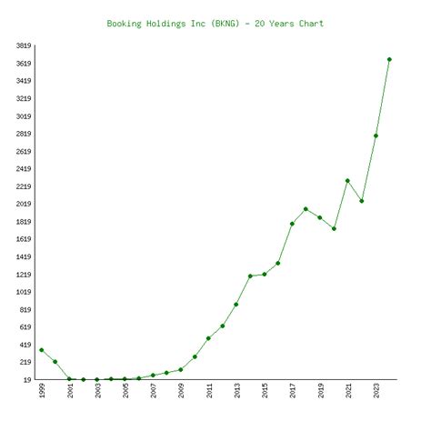 Bookings Stock Price: A Comprehensive Overview