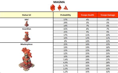 Boom Beach Statue Chart
