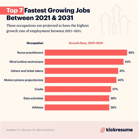 Booming Job Market and High Demand