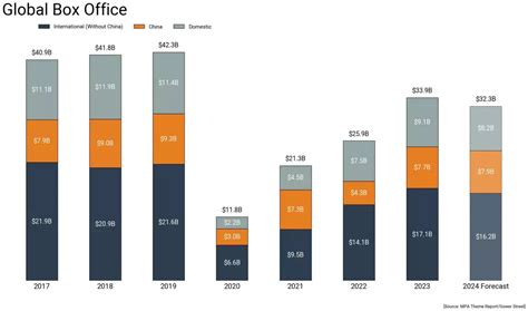 Boosted box-office revenues: