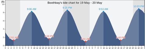 Boothbay Tide Chart