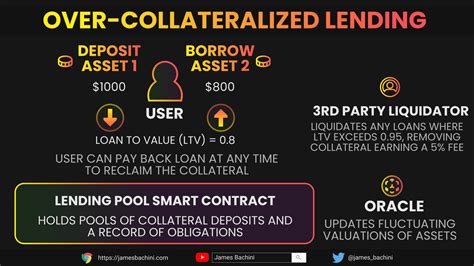 Borrower Deposits Collateral: