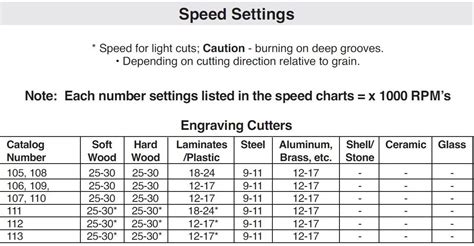 Bosch Router Speed Chart