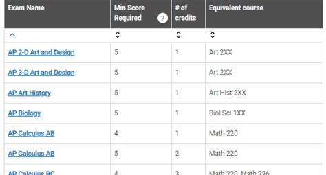 Boston University AP Credit: An In-Depth Guide for Prospective and Current Students