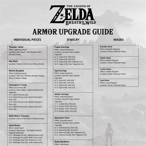 BotW Armor Upgrade Materials: A Comprehensive Guide