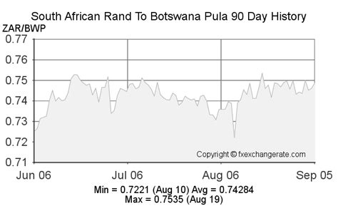 Botswana Pula to ZAR: A Comprehensive Guide to Exchange Rates, Conversions, and Market Dynamics