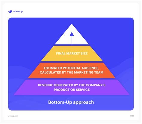 Bottom-Up Analysis: