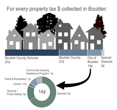 Boulder County Property Tax: A Comprehensive Guide