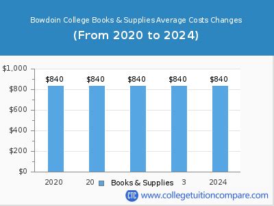 Bowdoin College Tuition: A Comprehensive Guide for Prospective Students