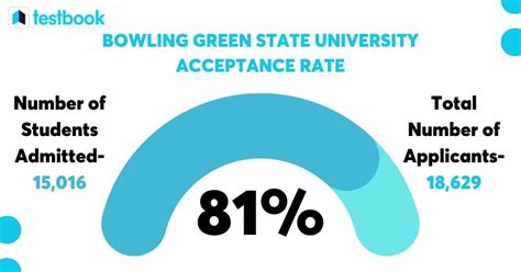 Bowling Green Acceptance Rate: 85% Open Door to Success