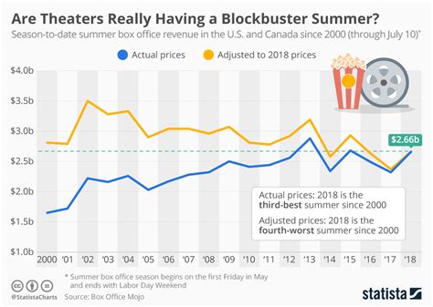 Box Office Earnings: