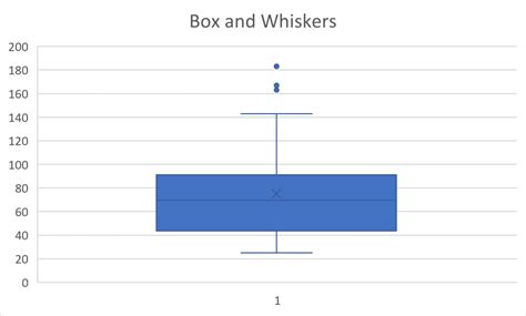 Box and Whisker Plot Calculator: An Essential Tool for Data Analysis