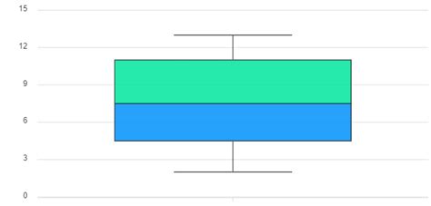 Box and Whisker Plot Calculator: Unveil Data Distributions with 3 Quick Steps!