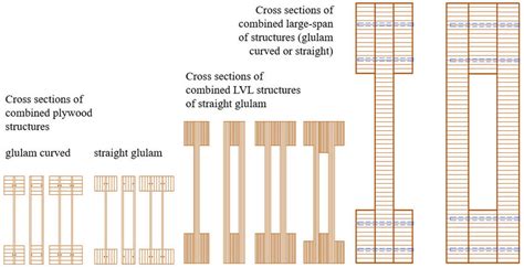 Box-shaped sections: