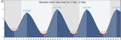 Boynton Beach Inlet Tide Chart