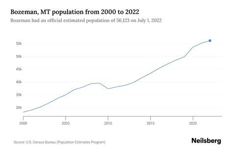 Bozeman MT Population 2023: A Comprehensive Overview