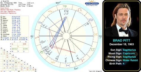 Brad Pitt Birth Chart