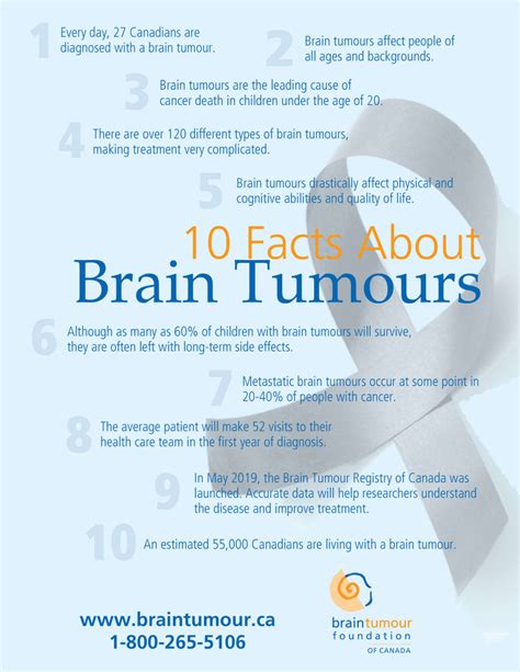 Brain Cancer Facts and Statistics