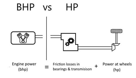 Brake Horsepower (bhp)