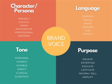 Brand Apart: Insights on the Art of Creating a Distinctive Brand Voice Ebook PDF