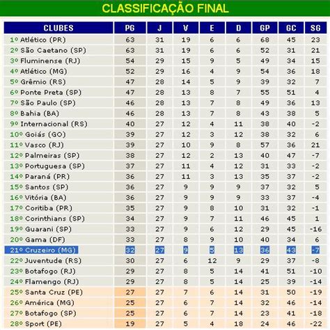 Brasileirão 2001 Tabela: Relembre o Campeonato Mais Emocionante