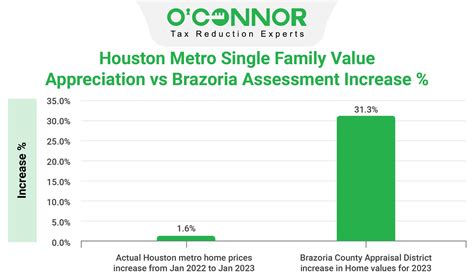 Brazoria County Property Taxes: A Comprehensive Guide for 2023