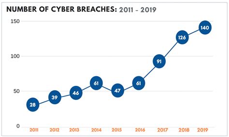 Breach Surge: The Growing Scourge of Cybersecurity Breaches