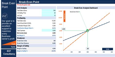 Break Even Point Analysis Excel Template