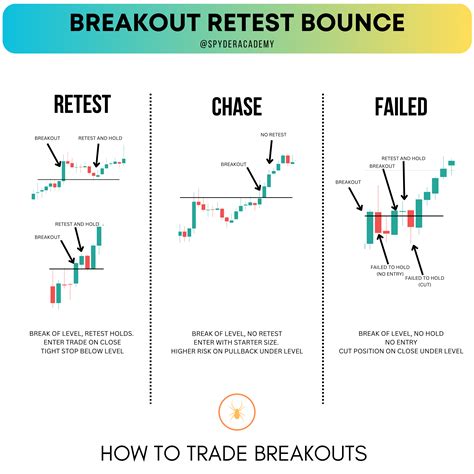 Break and Retest Strategy: Master the Art of Precise Trading