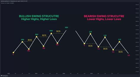 Break of Structure Trading: A Comprehensive Guide to Capturing Profits in Volatile Markets