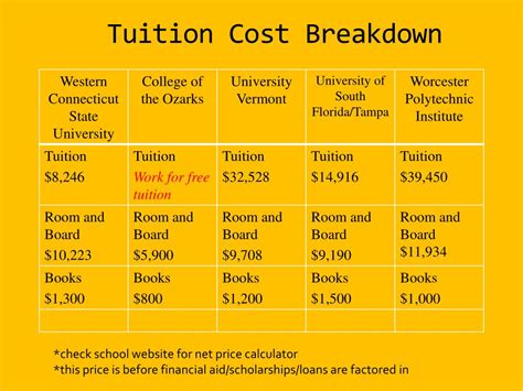 Breakdown of Tuition Fees