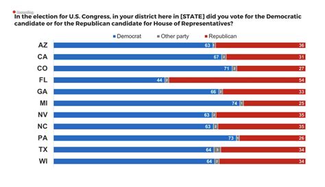 Breakdown of the Vote