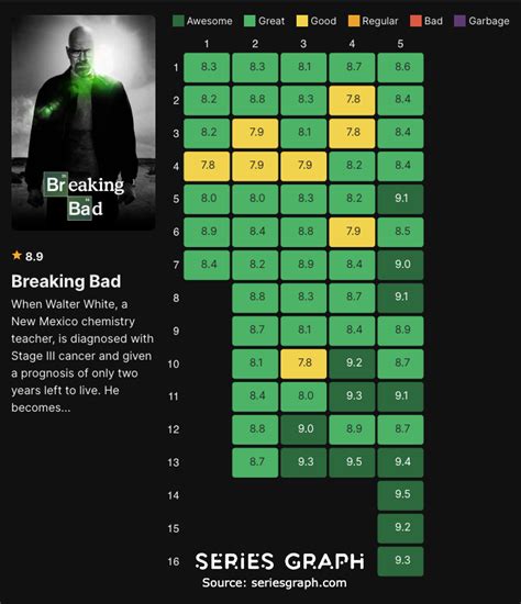 Breaking Bad Episodes Rating Chart