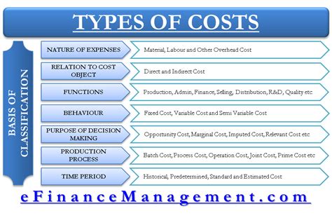 Breaking Down the $$$: Major Cost Categories