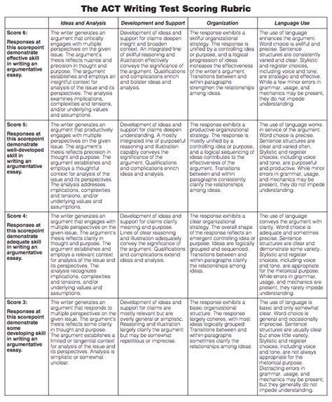 Breaking Down the ACT Essay Rubric