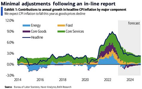 Breaking Down the CPI September 2024 Release: Key Findings and Implications