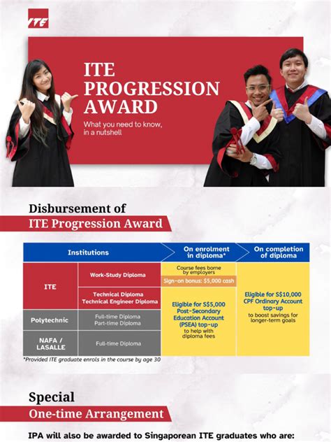 Breaking Down the ITE Progression Award: The Pathway to Higher Education and Beyond