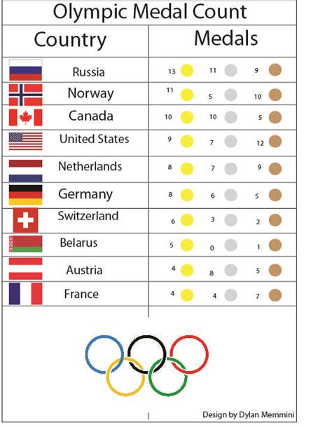 Breaking Down the Medal Count