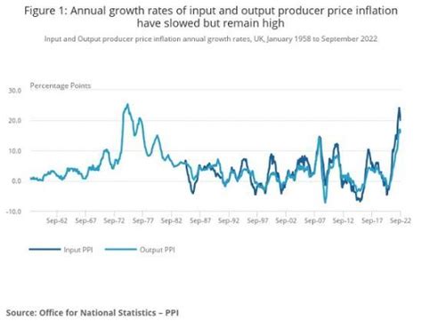 Breaking Down the Producer Price Index Report: 11.2% Increase in August 2022