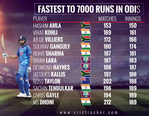 Breaking Records: The Fastest 7000 Runs in ODI Cricket