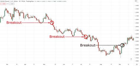 Breakout Point: