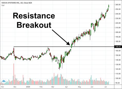 Breakout above resistance: