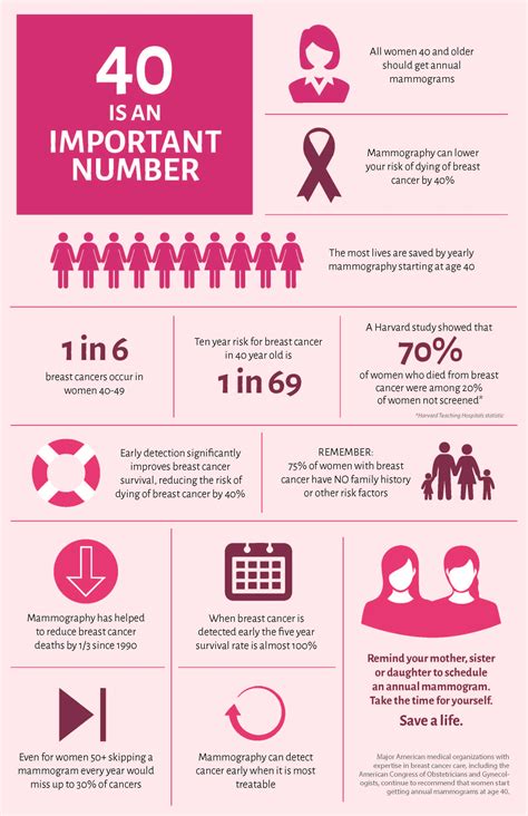 Breast Cancer Screening: