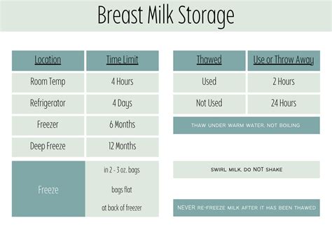 Breast Milk Expiration Chart