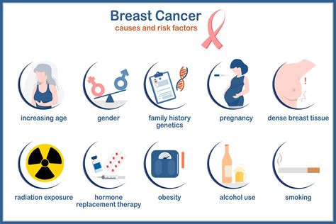 Breast cancer risk: