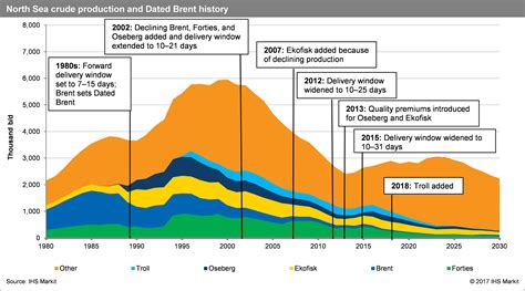 Brent North Sea Crude: A Detailed Examination of Its History, Production, Prices, and Significance