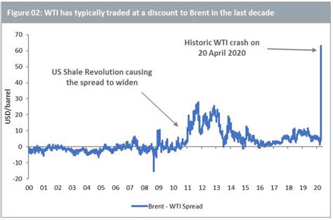 Brent and WTI: A Tale of Two Benchmarks