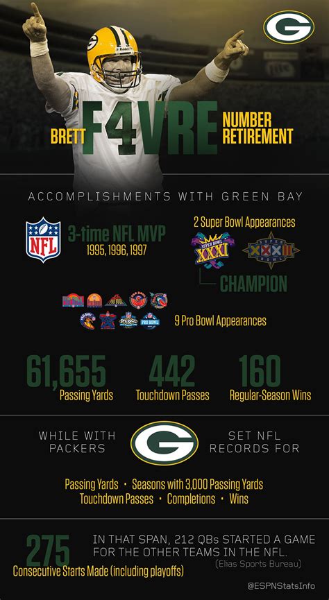 Brett Favre Stats Career
