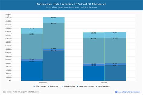 Bridgewater State University Cost: A Comprehensive Breakdown for 2023