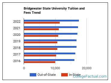 Bridgewater State University Tuition Fees: A Comprehensive Guide